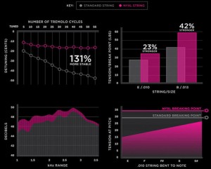 D'Addario NYXL 11-49 - struny do gitary elektrycznej