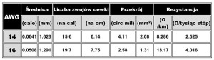 Kabel głośnikowy Fender 5' 16GA J/S